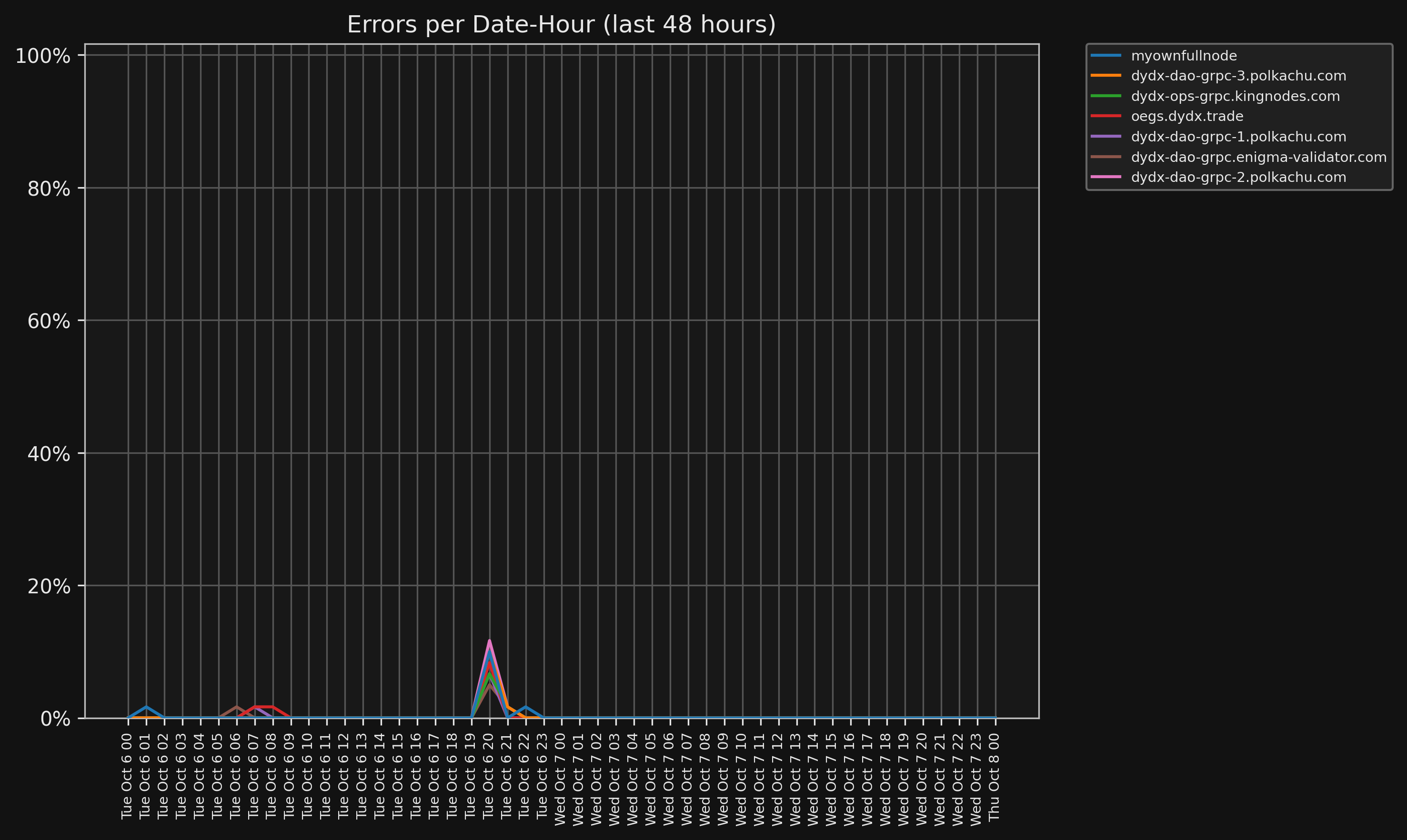 Errors chart