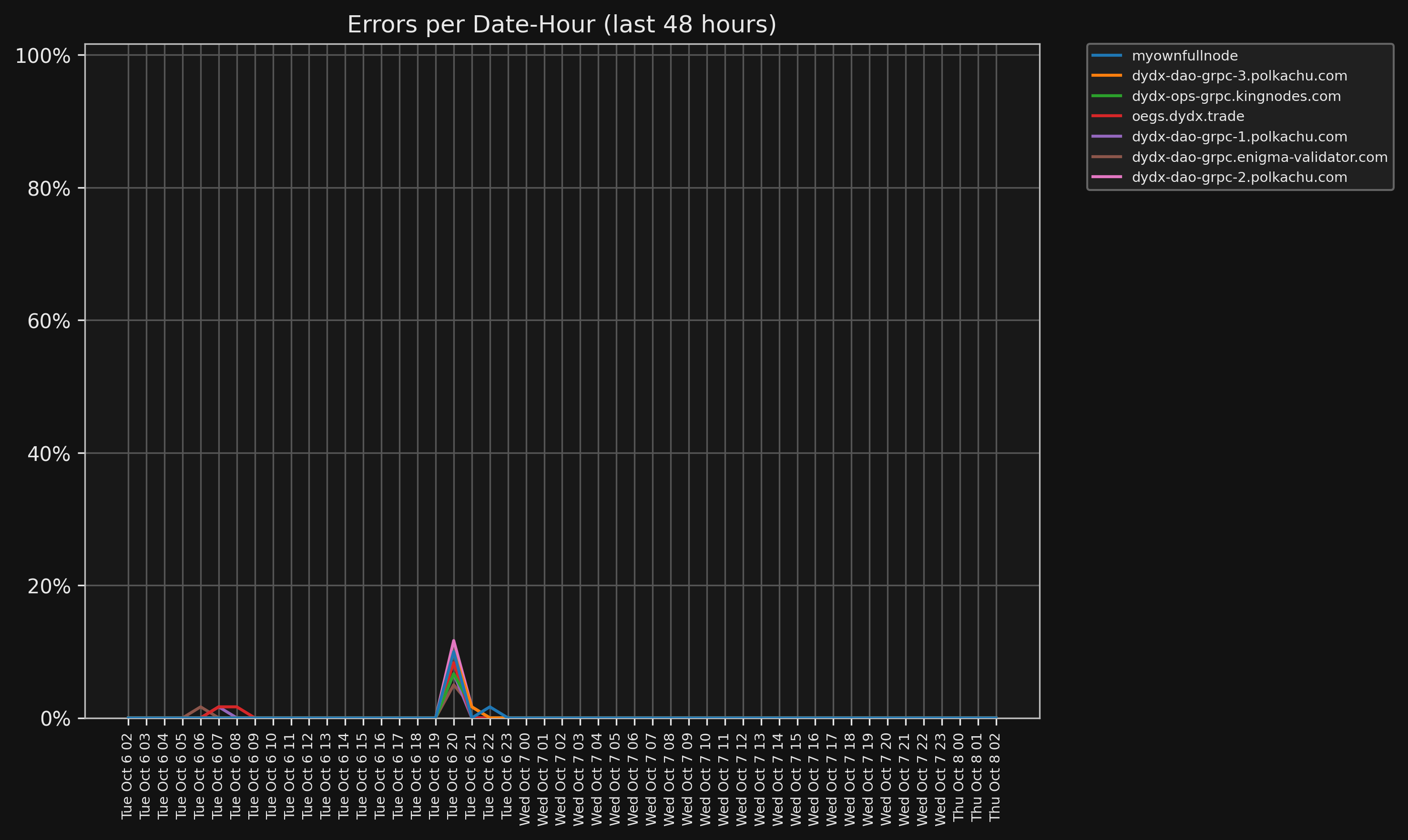 Errors chart