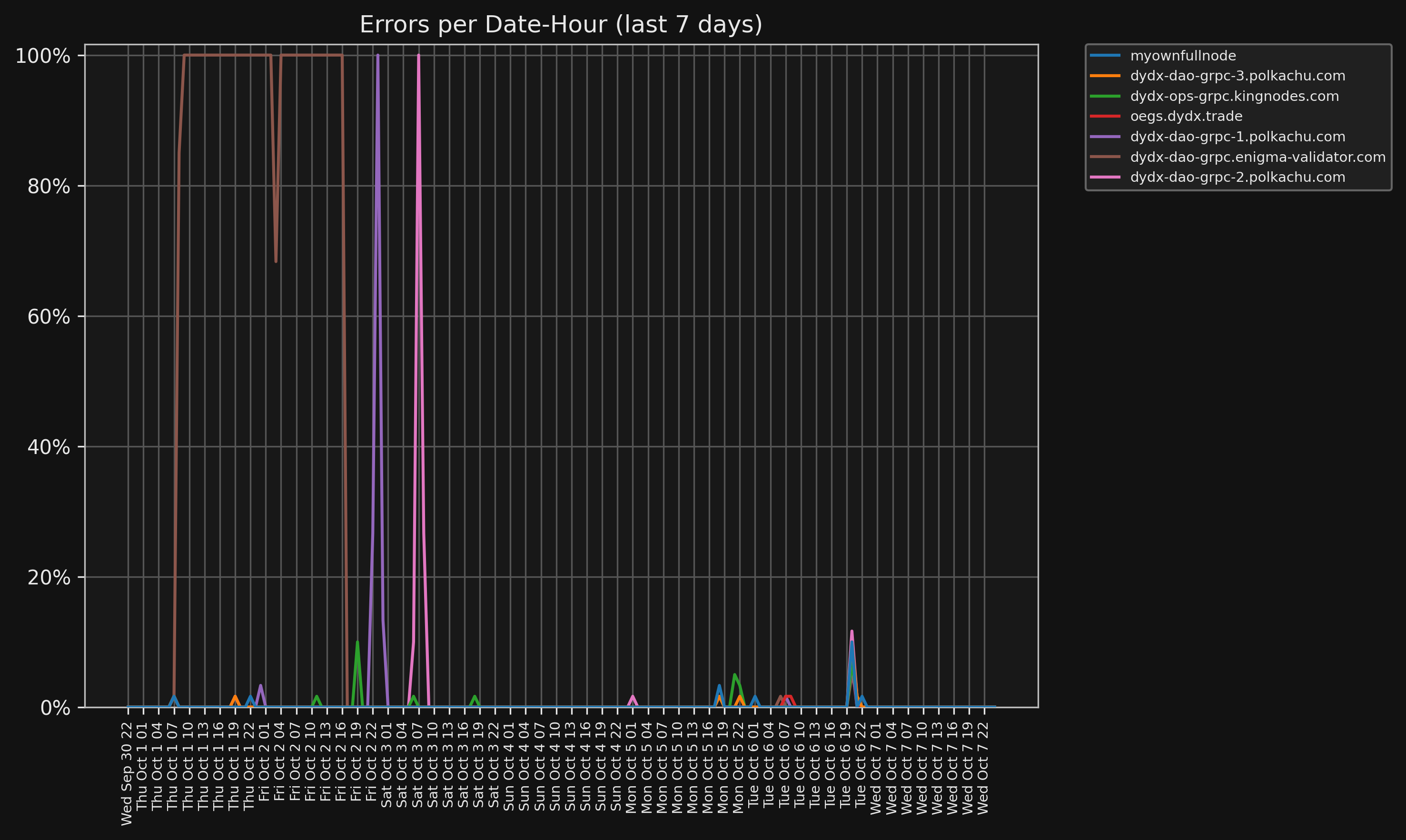 Weekly errors chart
