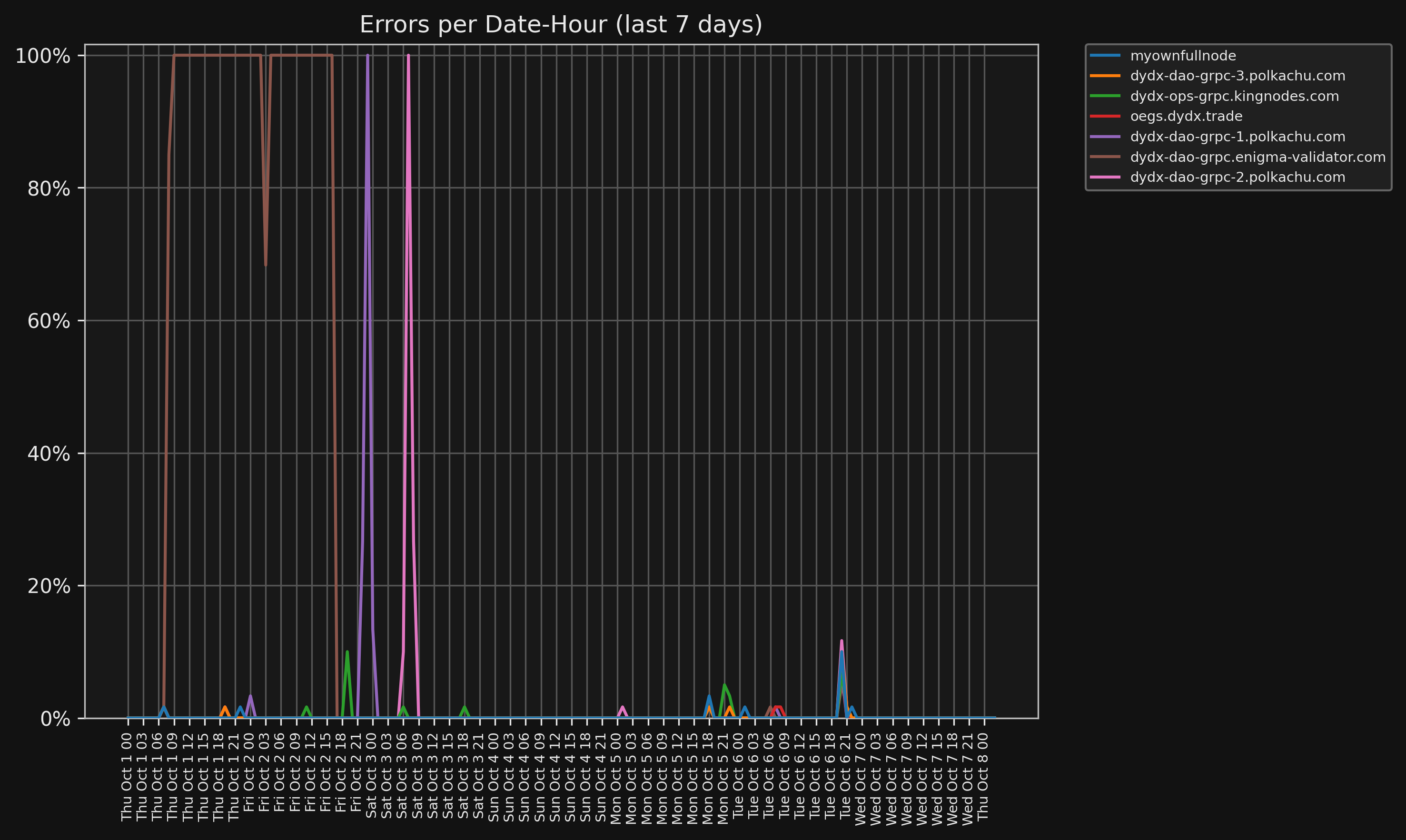 Weekly errors chart