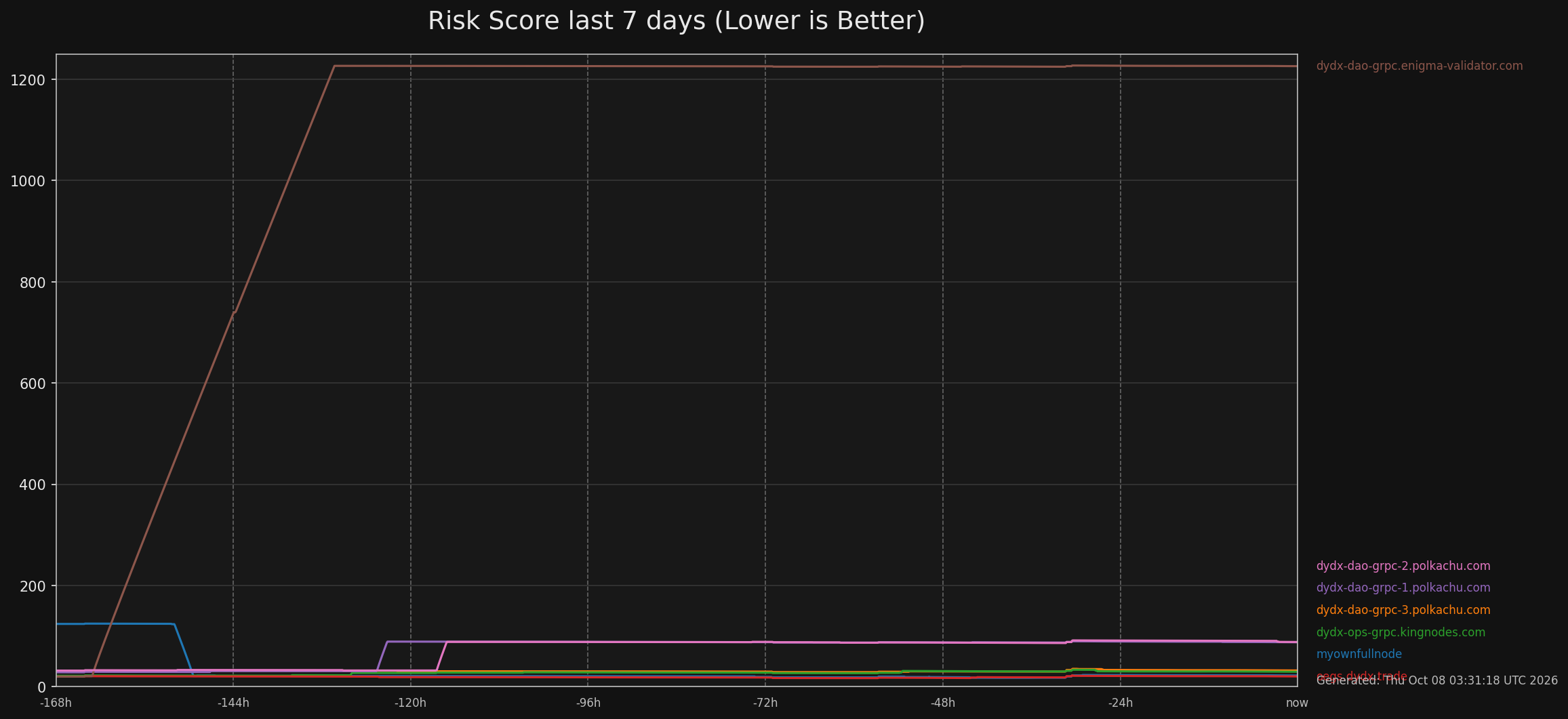 Risk scores chart