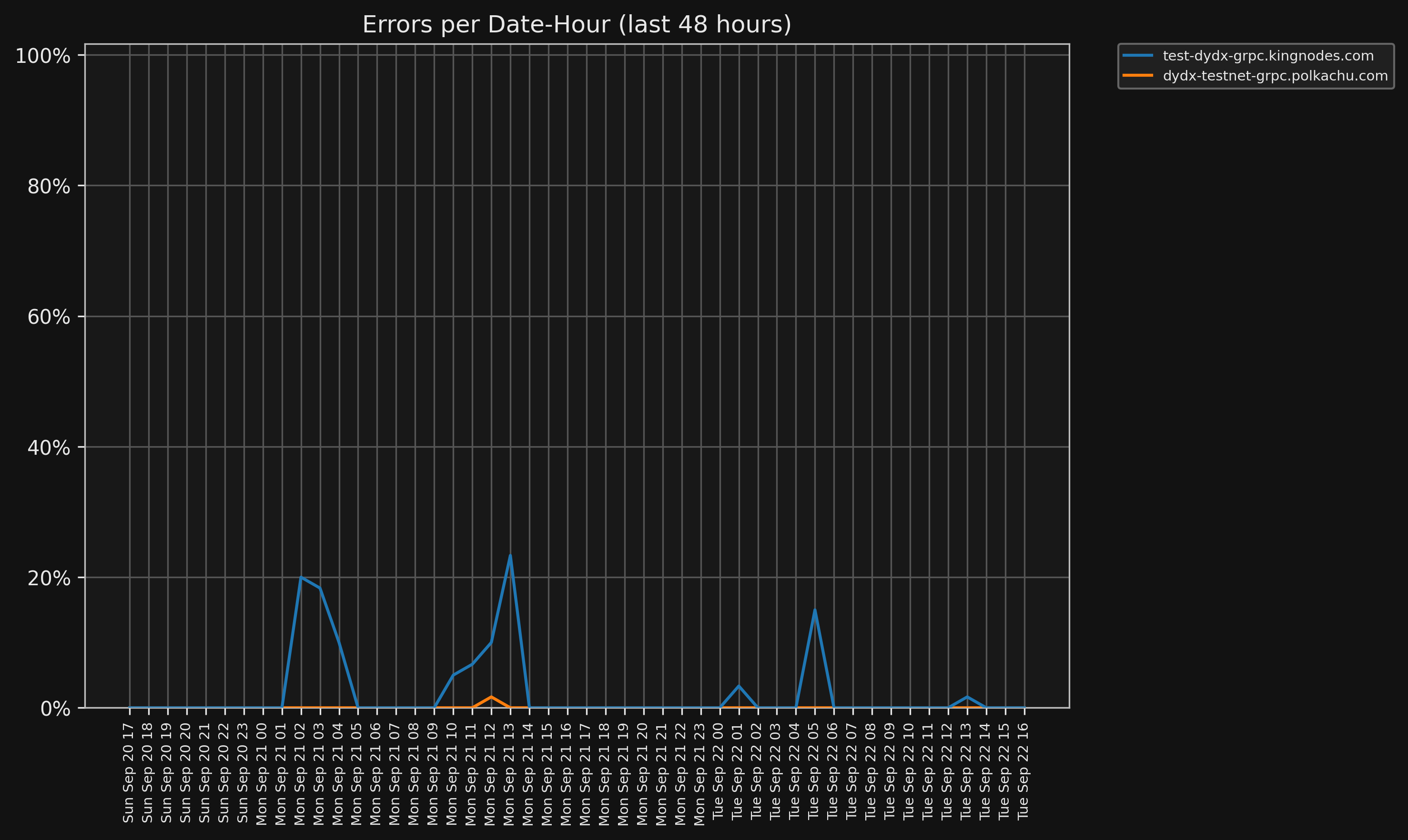 Errors chart