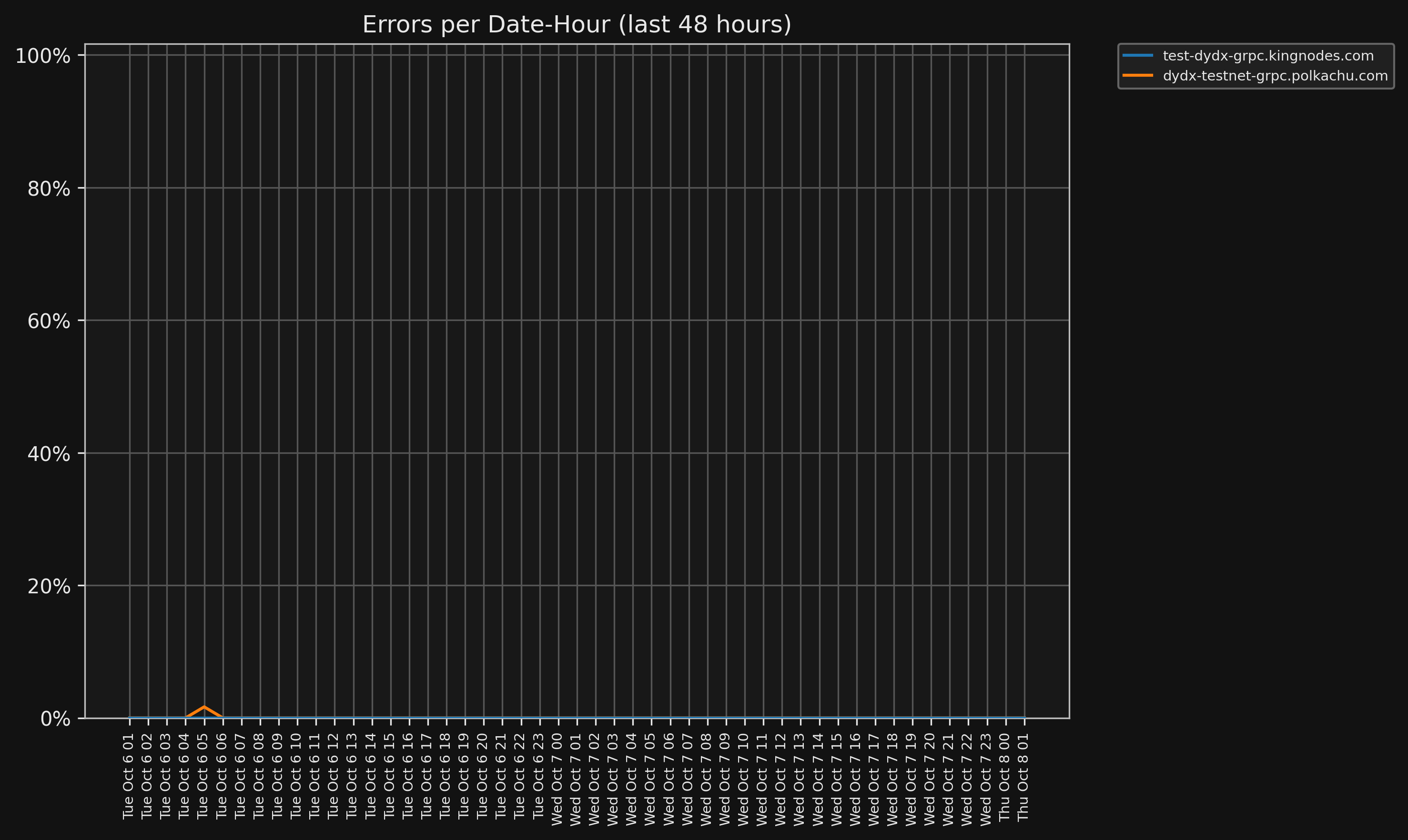 Errors chart