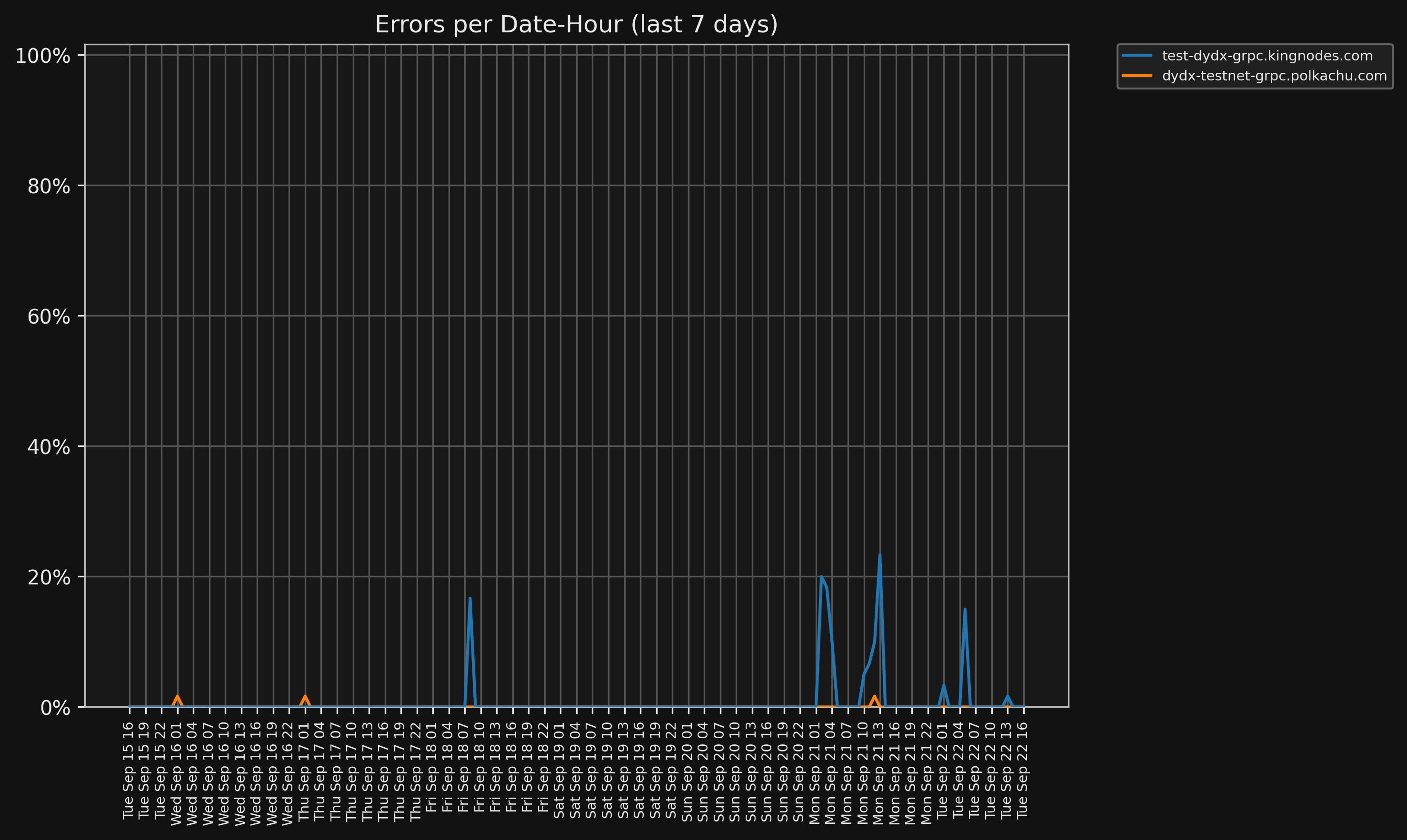 Weekly errors chart