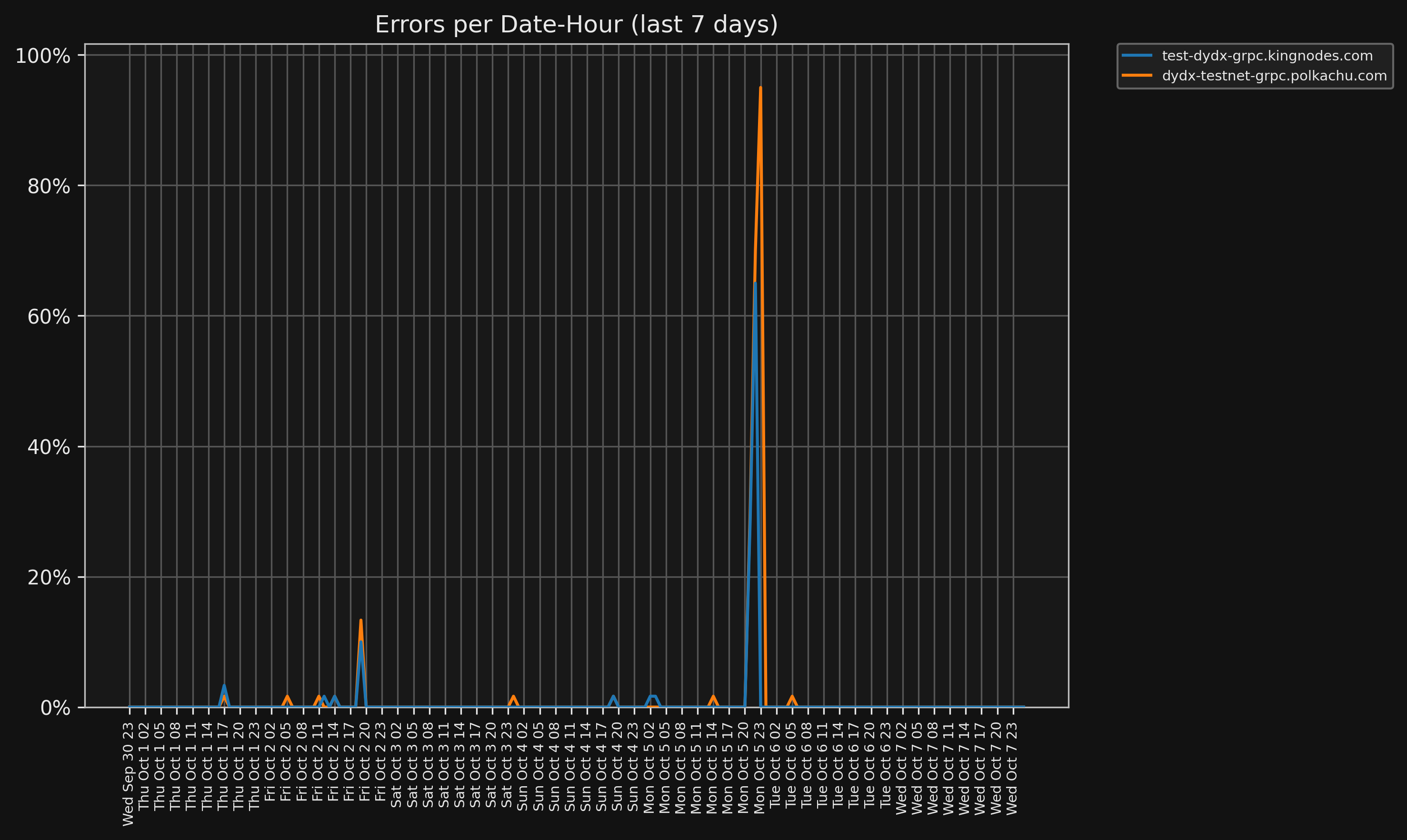Weekly errors chart