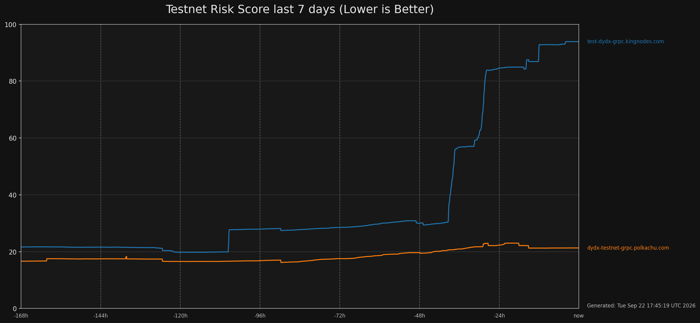 Risk scores chart