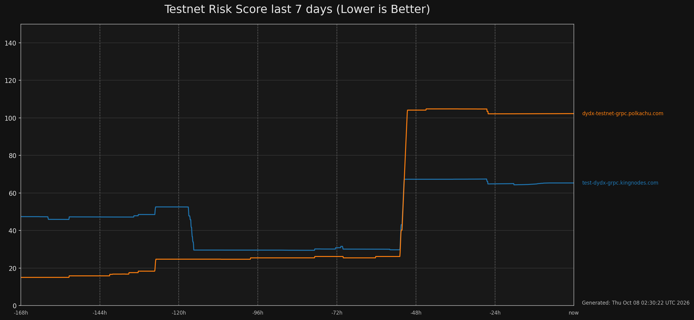 Risk scores chart
